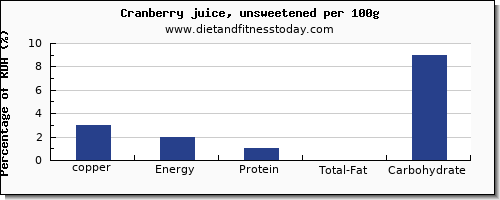 copper and nutrition facts in cranberry juice per 100g